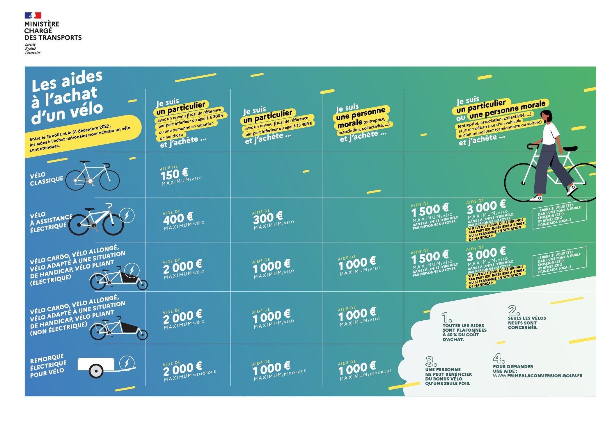 TABLEAU AIDE ACHAT VELO